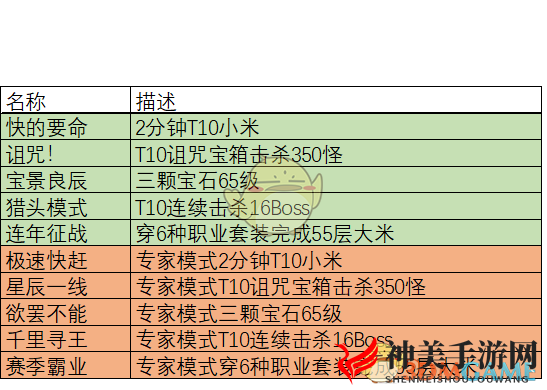 《暗黑破坏神3》第十六赛季赛季征服攻略