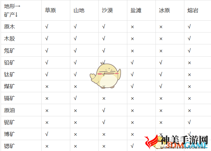 《泰拉科技》矿产地形分布介绍