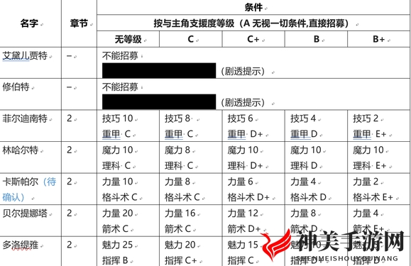 《火焰纹章：风花雪月》挖人指南要求一览