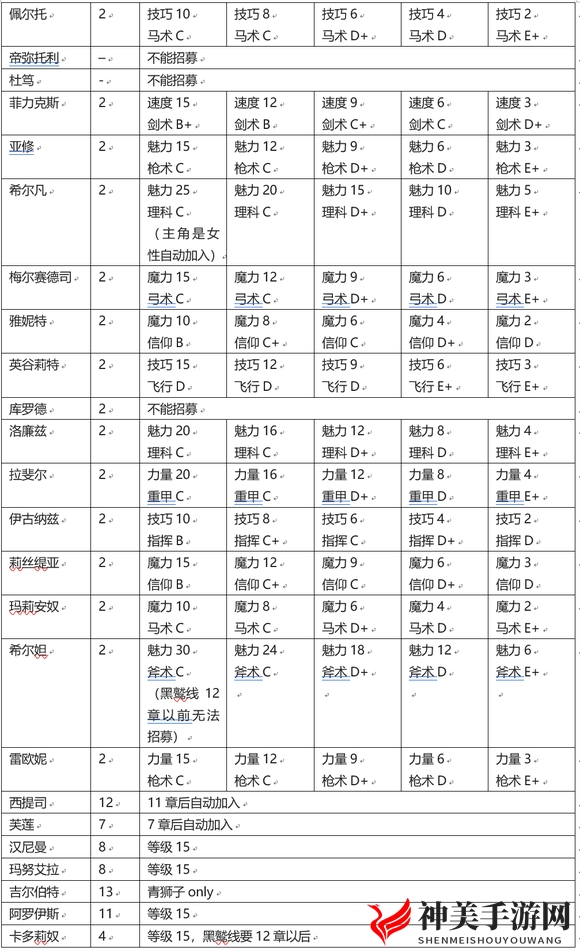 《火焰纹章：风花雪月》挖人指南要求一览