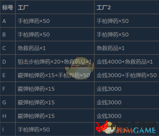 《生化危机8：村庄》工厂区域2高分流程分享